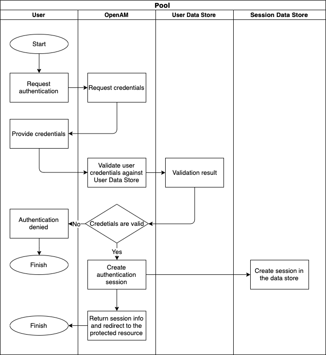 OpenAM Scheme