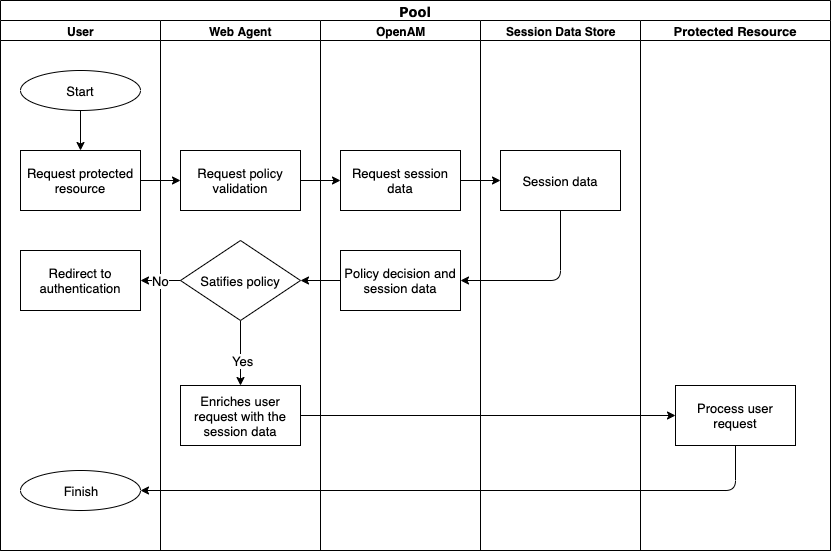 OpenAM Scheme