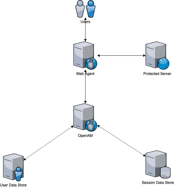 OpenAM Scheme