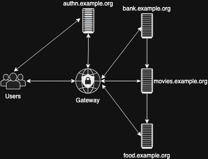 SSO Diagram