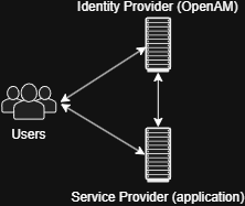 Federated SSO Diagram
