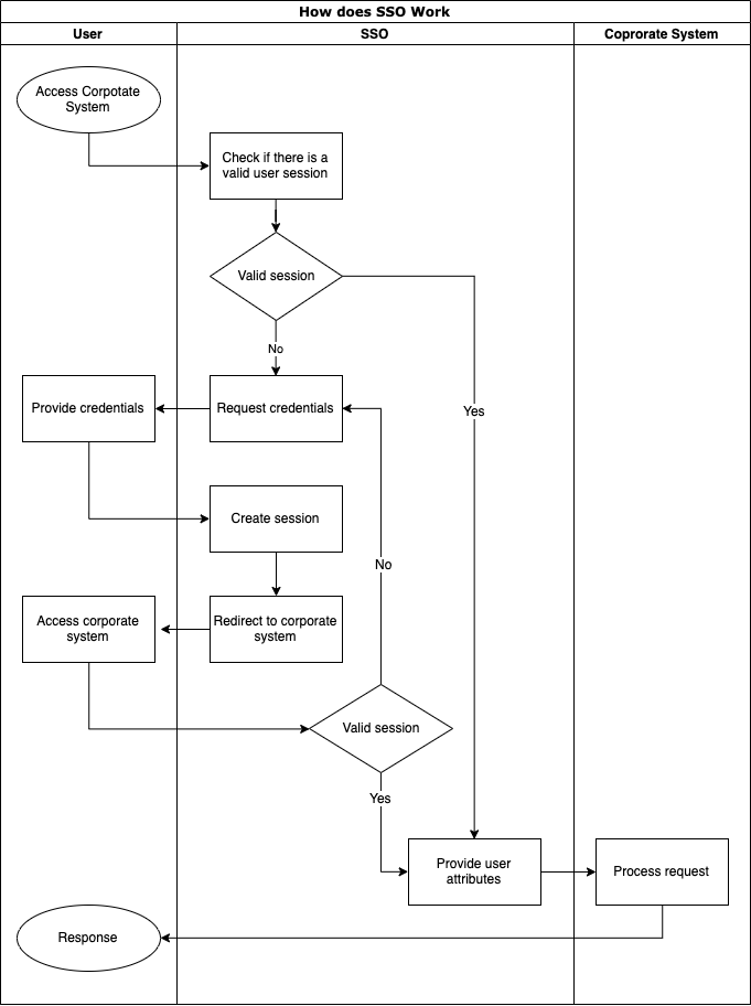 Single Sing On Flowchart