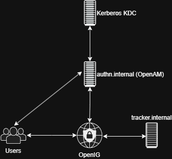 OpenAM and OpenIG Kerberos SSO Diagram