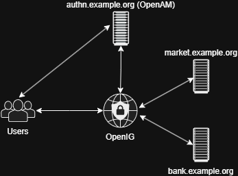 OpenAM and OpenIG SSO Diagram